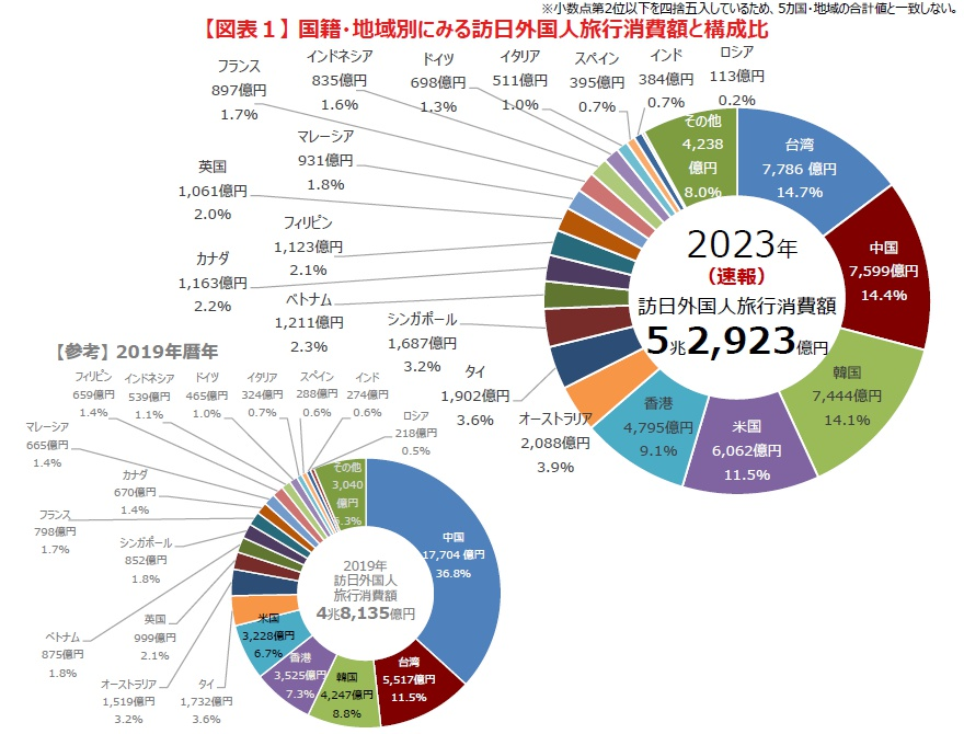 訪日外国人消費動向調査