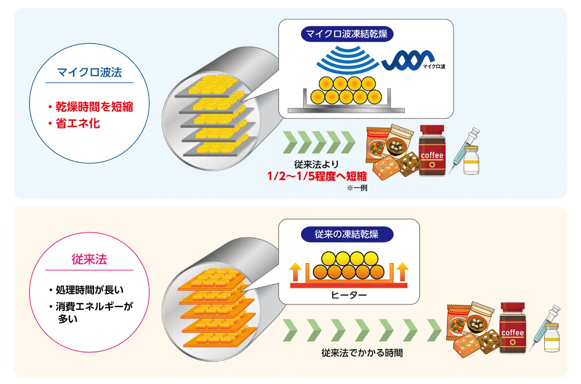 マイクロ波技術