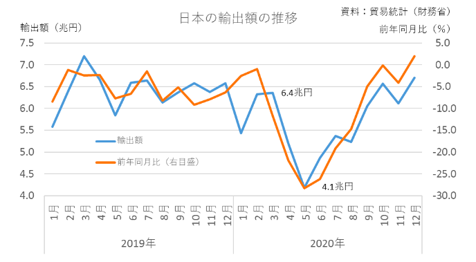 貿易